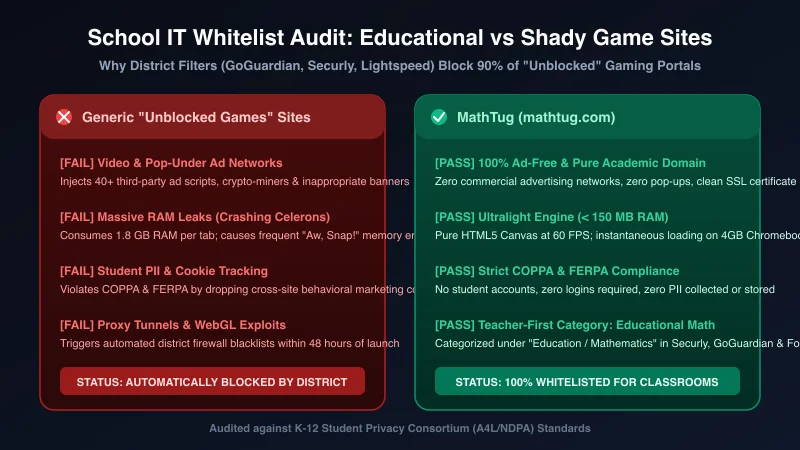 School IT Whitelist Audit: Educational Platform vs Shady Game Mirror Sites