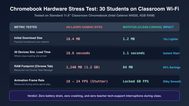 Chromebook Hardware Stress Test: 30 Students on Classroom Wi-Fi