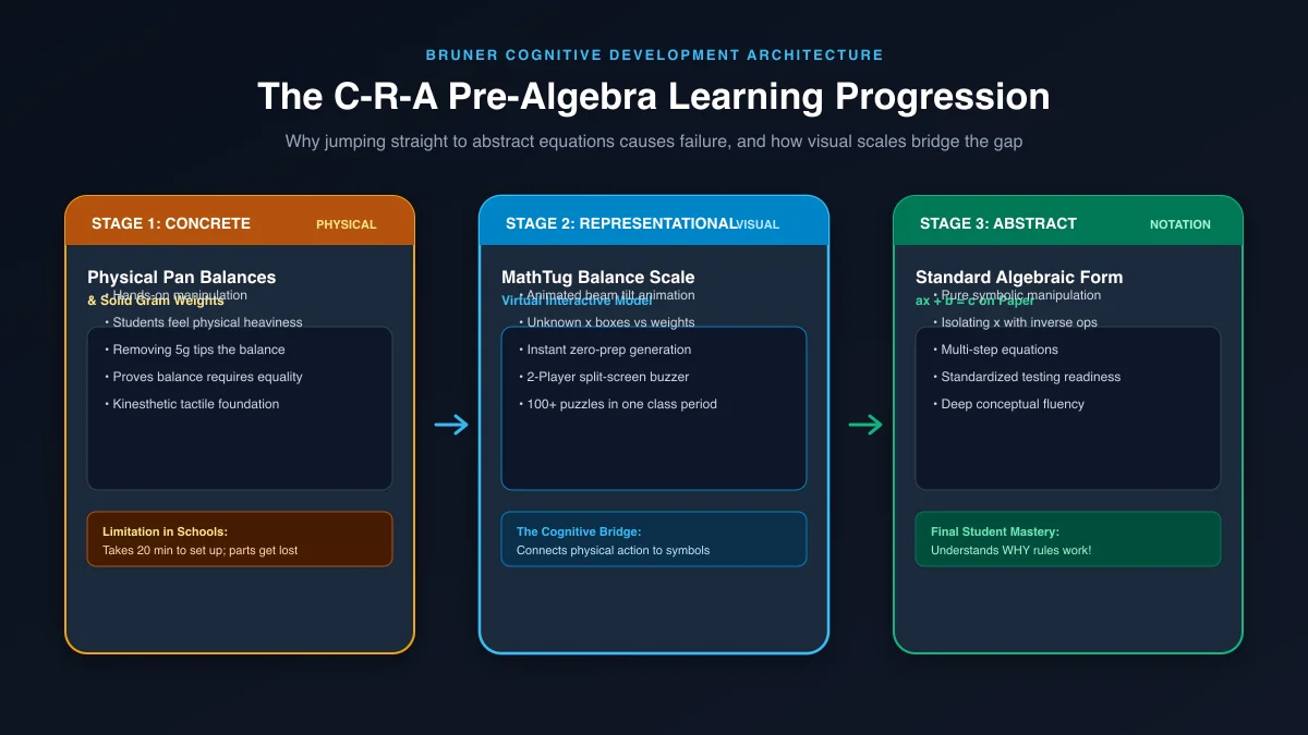 Bruner's C-R-A Framework: Physical concrete balances to visual representational MathTug game to abstract algebraic notation