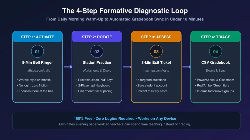 The 4-Step Formative Diagnostic Loop
