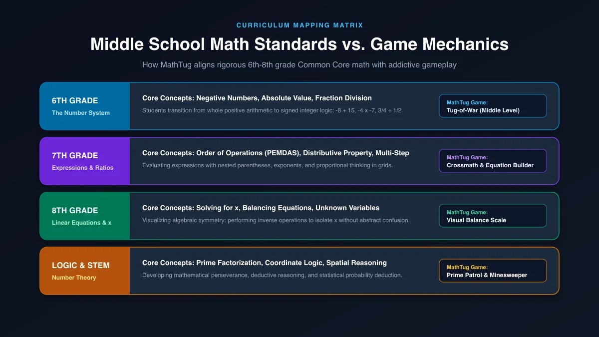 Curriculum mapping matrix: 6th, 7th, and 8th Grade Common Core standards matched to MathTug game mechanics