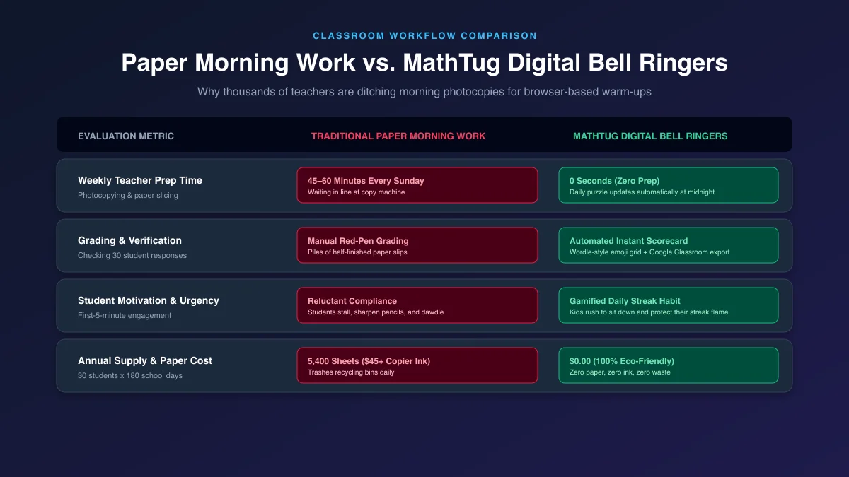 Comparison table: Traditional paper morning work vs MathTug digital bell ringers