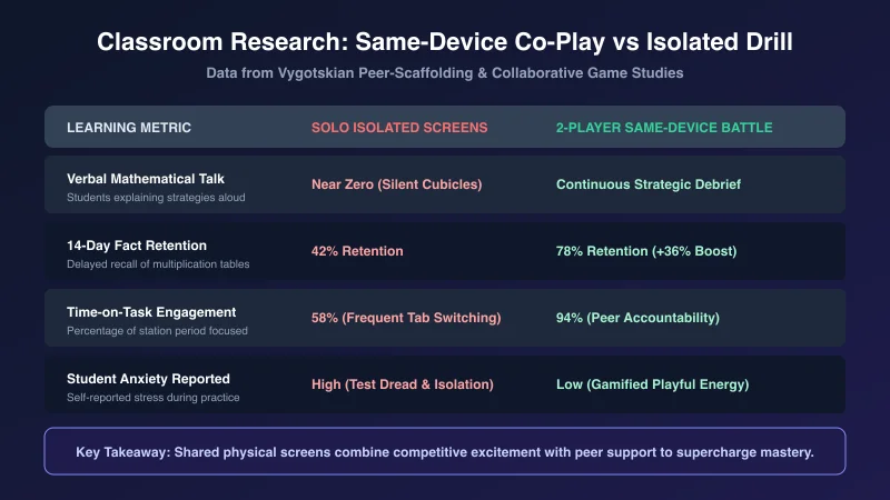Classroom Research: Same-Device Co-Play vs Isolated Drill