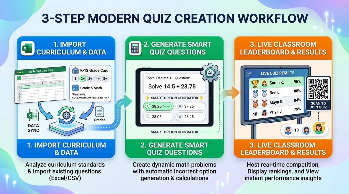 3-step modern math quiz creation workflow infographic showing template import, smart distractor calculation, and live leaderboard results