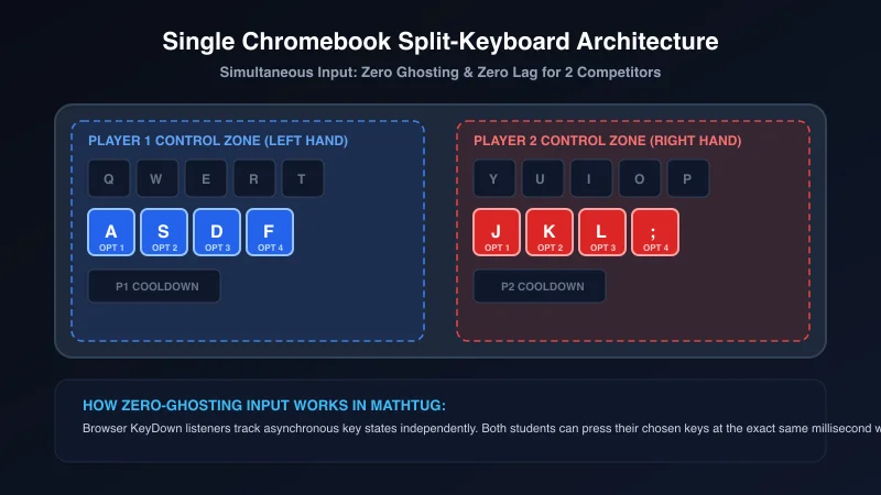 Single Chromebook Split-Keyboard Architecture